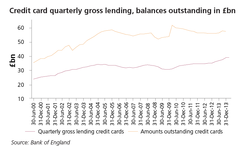 credit card quarterly gross lending, balances outstanding in £bn chart - source Bank of England